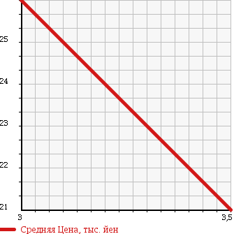 Аукционная статистика: График изменения цены DAIHATSU PYZAR 1997 G313G в зависимости от аукционных оценок