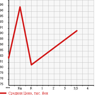 Аукционная статистика: График изменения цены DAIHATSU TERIOS 1998 J100G в зависимости от аукционных оценок