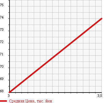 Аукционная статистика: График изменения цены DAIHATSU TERIOS 2002 J102G в зависимости от аукционных оценок