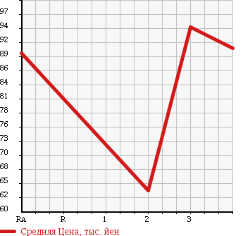 Аукционная статистика: График изменения цены DAIHATSU TERIOS 2003 J102G в зависимости от аукционных оценок