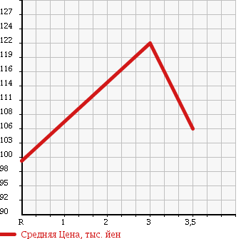 Аукционная статистика: График изменения цены DAIHATSU TERIOS 2004 J102G в зависимости от аукционных оценок