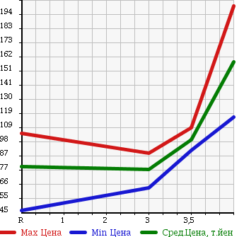Аукционная статистика: График изменения цены DAIHATSU TERIOS 2005 J102G в зависимости от аукционных оценок