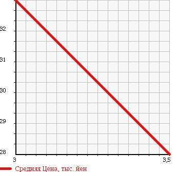 Аукционная статистика: График изменения цены DAIHATSU TERIOS LUCIA 2002 J111G в зависимости от аукционных оценок