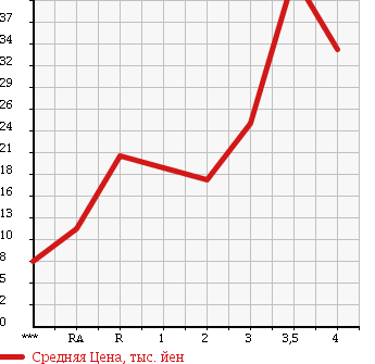 Аукционная статистика: График изменения цены DAIHATSU TERIOS KID 1998 J111G в зависимости от аукционных оценок