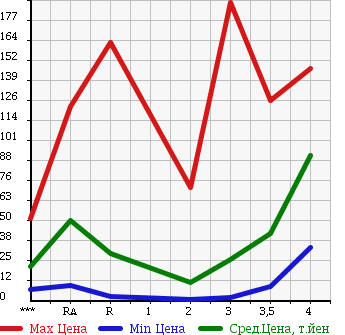 Аукционная статистика: График изменения цены DAIHATSU TERIOS KID 2001 J111G в зависимости от аукционных оценок
