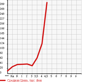 Аукционная статистика: График изменения цены DAIHATSU TERIOS KID 2003 J111G в зависимости от аукционных оценок