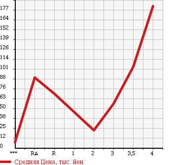 Аукционная статистика: График изменения цены DAIHATSU TERIOS KID 2004 J111G в зависимости от аукционных оценок