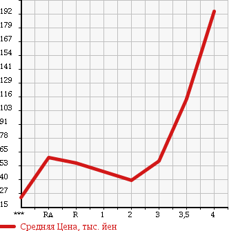 Аукционная статистика: График изменения цены DAIHATSU TERIOS KID 2005 J111G в зависимости от аукционных оценок