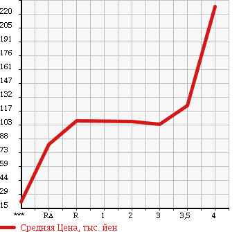 Аукционная статистика: График изменения цены DAIHATSU TERIOS KID 2006 J111G в зависимости от аукционных оценок