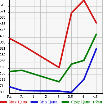 Аукционная статистика: График изменения цены DAIHATSU TERIOS KID 2008 J111G в зависимости от аукционных оценок