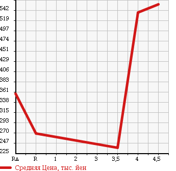 Аукционная статистика: График изменения цены DAIHATSU TERIOS KID 2010 J111G в зависимости от аукционных оценок
