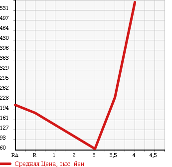 Аукционная статистика: График изменения цены DAIHATSU TERIOS KID 2011 J111G в зависимости от аукционных оценок