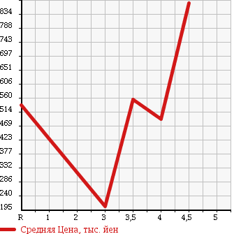 Аукционная статистика: График изменения цены DAIHATSU TERIOS KID 2012 J111G в зависимости от аукционных оценок