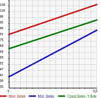 Аукционная статистика: График изменения цены DAIHATSU TERIOS 2001 J122G в зависимости от аукционных оценок
