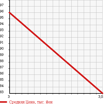 Аукционная статистика: График изменения цены DAIHATSU TERIOS 2003 J122G в зависимости от аукционных оценок