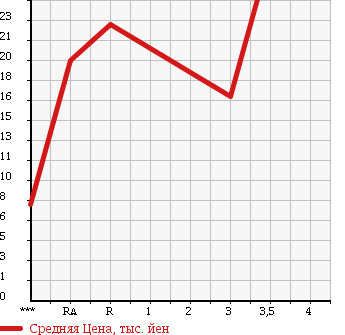 Аукционная статистика: График изменения цены DAIHATSU TERIOS KID 2000 J131G в зависимости от аукционных оценок