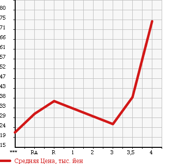 Аукционная статистика: График изменения цены DAIHATSU TERIOS KID 2002 J131G в зависимости от аукционных оценок