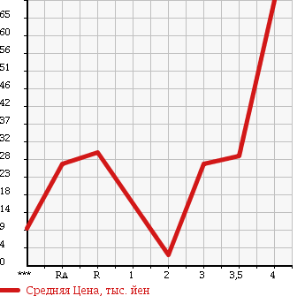 Аукционная статистика: График изменения цены DAIHATSU TERIOS KID 2003 J131G в зависимости от аукционных оценок