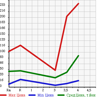 Аукционная статистика: График изменения цены DAIHATSU TERIOS KID 2004 J131G в зависимости от аукционных оценок