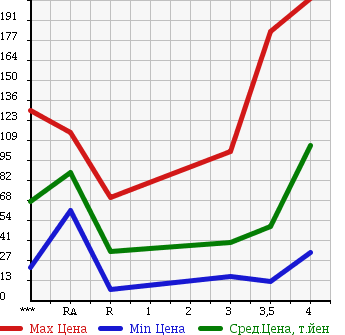 Аукционная статистика: График изменения цены DAIHATSU TERIOS KID 2005 J131G в зависимости от аукционных оценок