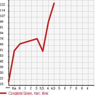 Аукционная статистика: График изменения цены DAIHATSU TERIOS KID 2006 J131G в зависимости от аукционных оценок