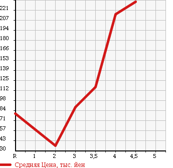 Аукционная статистика: График изменения цены DAIHATSU TERIOS KID 2007 J131G в зависимости от аукционных оценок