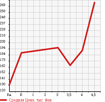 Аукционная статистика: График изменения цены DAIHATSU TERIOS KID 2009 J131G в зависимости от аукционных оценок