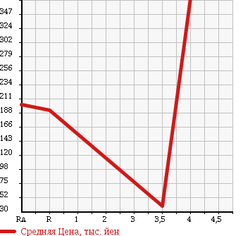Аукционная статистика: График изменения цены DAIHATSU TERIOS KID 2010 J131G в зависимости от аукционных оценок
