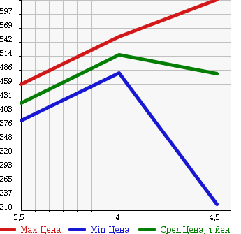 Аукционная статистика: График изменения цены DAIHATSU TERIOS KID 2011 J131G в зависимости от аукционных оценок