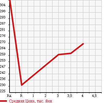 Аукционная статистика: График изменения цены DAIHATSU BE GO 2007 J200G в зависимости от аукционных оценок