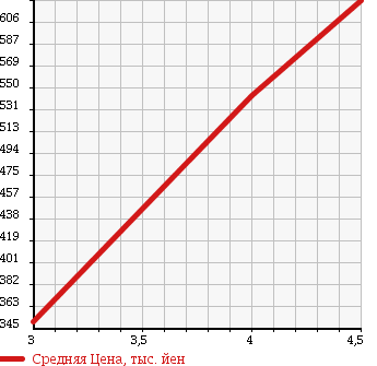 Аукционная статистика: График изменения цены DAIHATSU BE GO 2010 J200G в зависимости от аукционных оценок