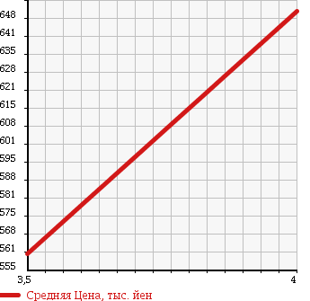 Аукционная статистика: График изменения цены DAIHATSU BE GO 2011 J200G в зависимости от аукционных оценок