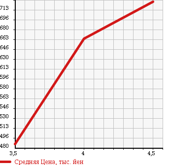 Аукционная статистика: График изменения цены DAIHATSU BE GO 2012 J200G в зависимости от аукционных оценок