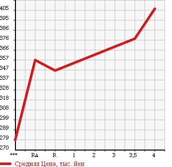 Аукционная статистика: График изменения цены DAIHATSU BE GO 2009 J210G в зависимости от аукционных оценок