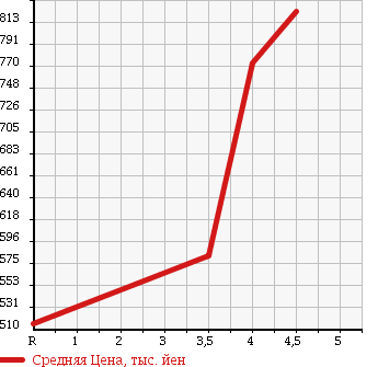 Аукционная статистика: График изменения цены DAIHATSU BE GO 2011 J210G в зависимости от аукционных оценок