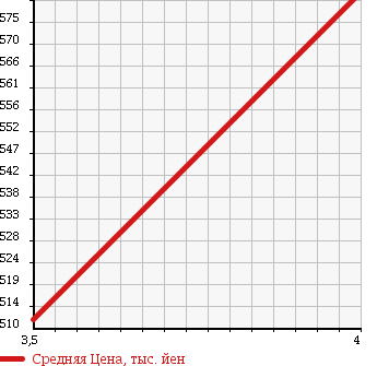 Аукционная статистика: График изменения цены DAIHATSU BE GO 2012 J210G в зависимости от аукционных оценок