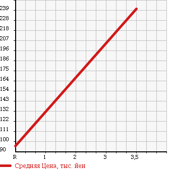 Аукционная статистика: График изменения цены DAIHATSU MIDGET II CARGO 1997 K100C в зависимости от аукционных оценок