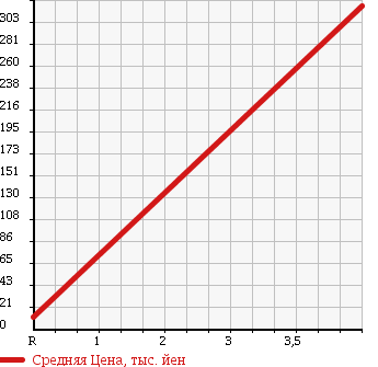 Аукционная статистика: График изменения цены DAIHATSU MIDGET II CARGO 1998 K100C в зависимости от аукционных оценок