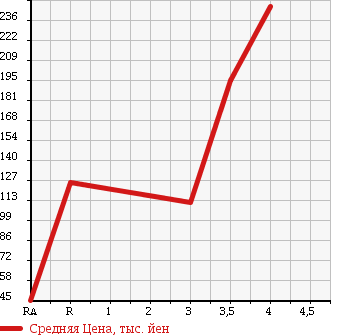 Аукционная статистика: График изменения цены DAIHATSU MIDGET II 1998 K100C в зависимости от аукционных оценок