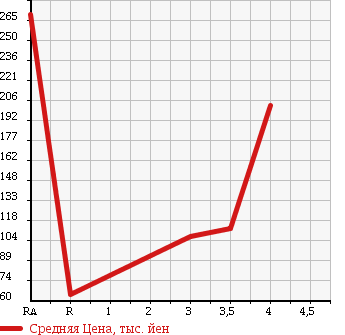 Аукционная статистика: График изменения цены DAIHATSU MIDGET II 1997 K100P в зависимости от аукционных оценок