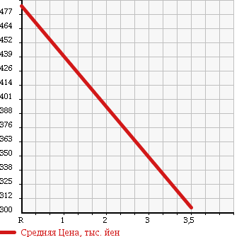 Аукционная статистика: График изменения цены DAIHATSU MIDGET II 1999 K100P в зависимости от аукционных оценок