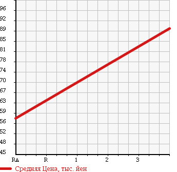 Аукционная статистика: График изменения цены DAIHATSU DELTA VAN 1999 KR42J в зависимости от аукционных оценок