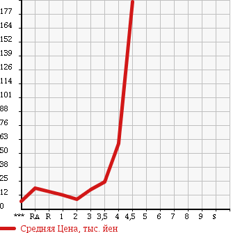 Аукционная статистика: График изменения цены DAIHATSU MOVE 2004 L150S в зависимости от аукционных оценок
