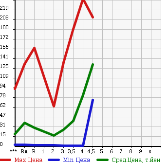 Аукционная статистика: График изменения цены DAIHATSU MOVE 2006 L150S в зависимости от аукционных оценок