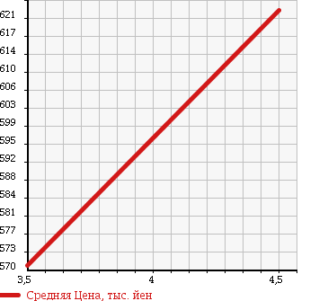 Аукционная статистика: График изменения цены DAIHATSU MOVE 2015 L150S в зависимости от аукционных оценок
