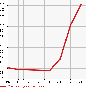 Аукционная статистика: График изменения цены DAIHATSU MOVE 2004 L152S в зависимости от аукционных оценок