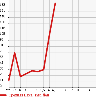 Аукционная статистика: График изменения цены DAIHATSU MOVE 2005 L152S в зависимости от аукционных оценок