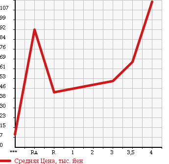Аукционная статистика: График изменения цены DAIHATSU MOVE 2006 L152S в зависимости от аукционных оценок