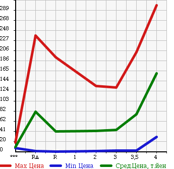 Аукционная статистика: График изменения цены DAIHATSU MOVE 2006 L160S в зависимости от аукционных оценок
