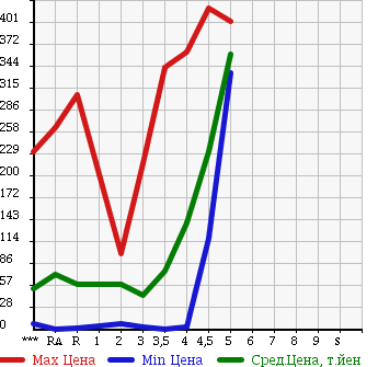 Аукционная статистика: График изменения цены DAIHATSU MOVE 2007 L175S в зависимости от аукционных оценок
